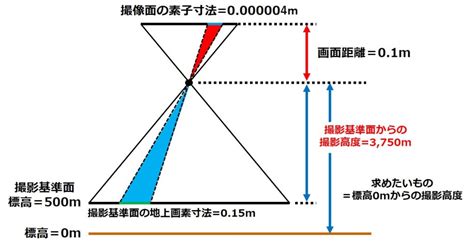 高度測量方法